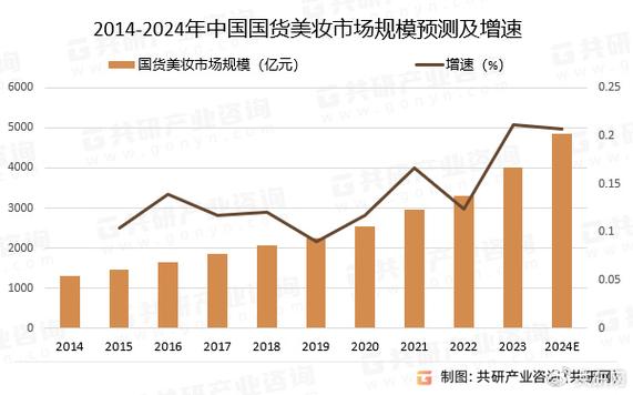 国产化妆品行业市场趋势如何?