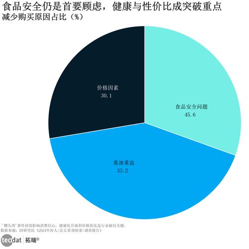 达利食品等食品行业趋势