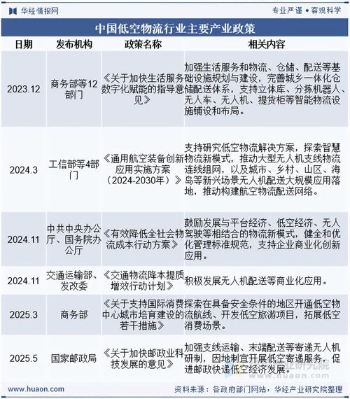 2025 物流政策法规