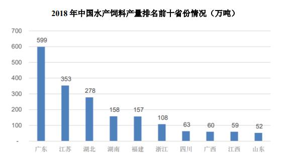 水产饲料国内外发展趋势如何?