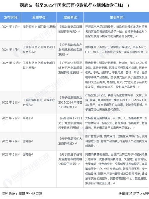 2025投影仪趋势,技术突破还是市场换道?