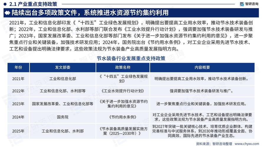 2025年供水行业政策