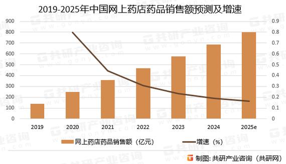 网上药店的未来发展趋势