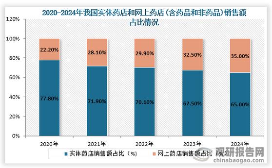 网上药店的未来发展趋势