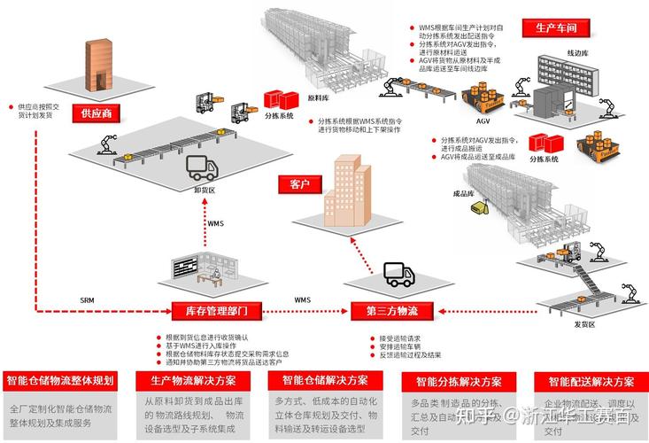 仓储物流解决方案前景