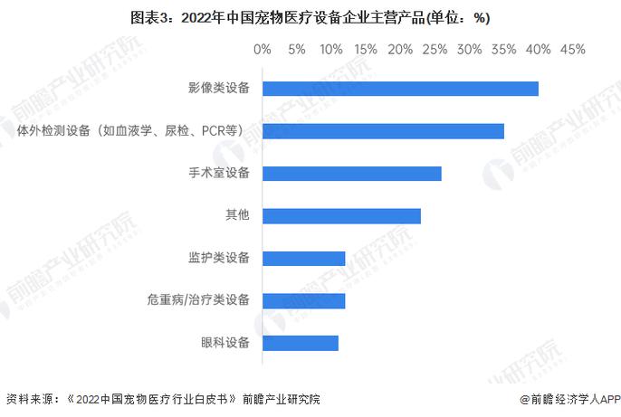 宠物医疗设备销售前景如何?