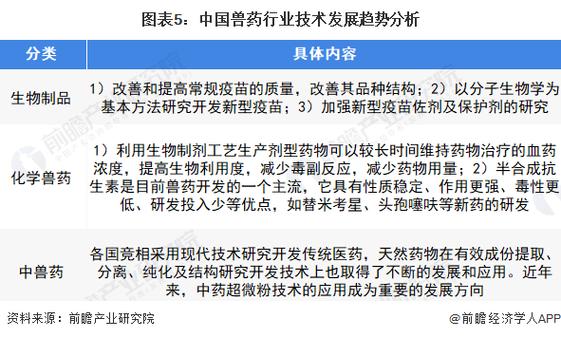 兽药行业发展现状及趋势