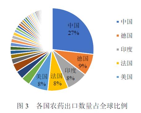 农药行业出口前景如何