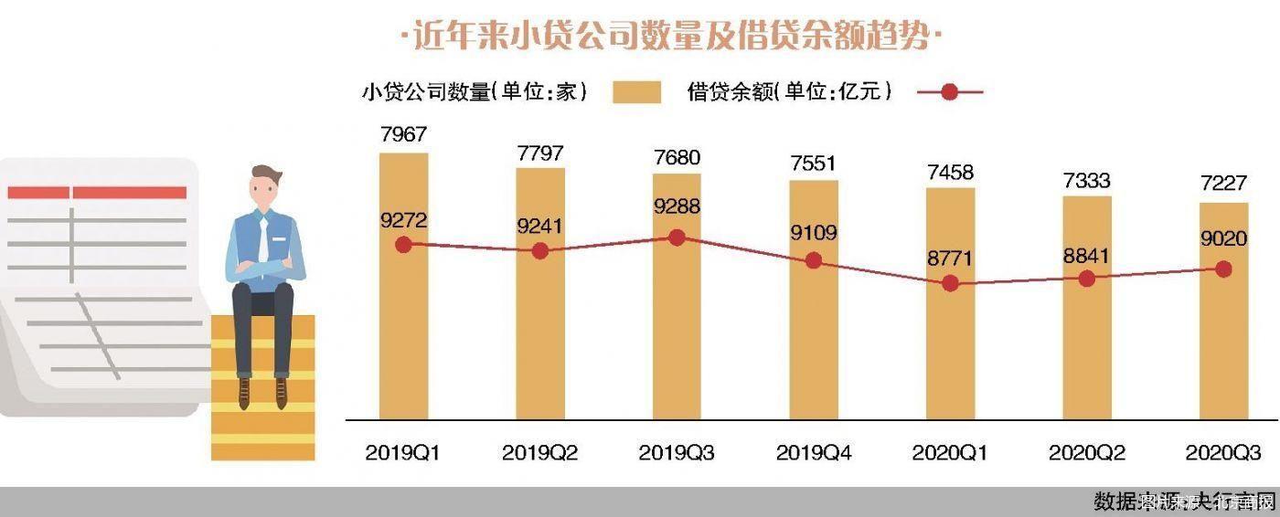 小额贷发展情况和前景