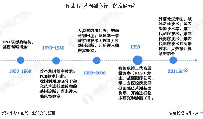 基因测序公司发展前景