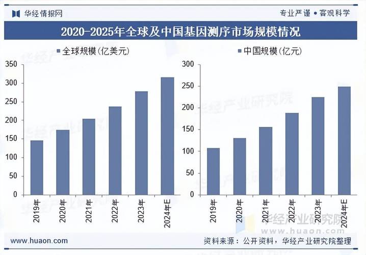 基因测序公司发展前景