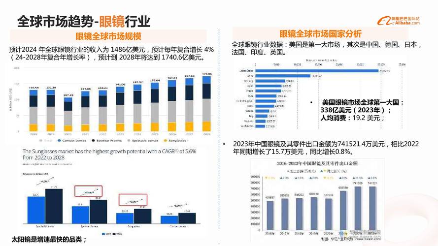 眼镜店市场容量变化趋势如何?
