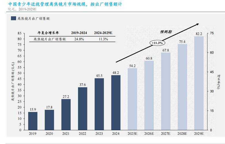眼镜店市场容量变化趋势如何?