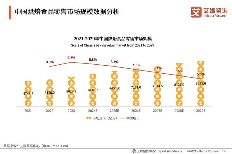 国内面包将来的发展趋势