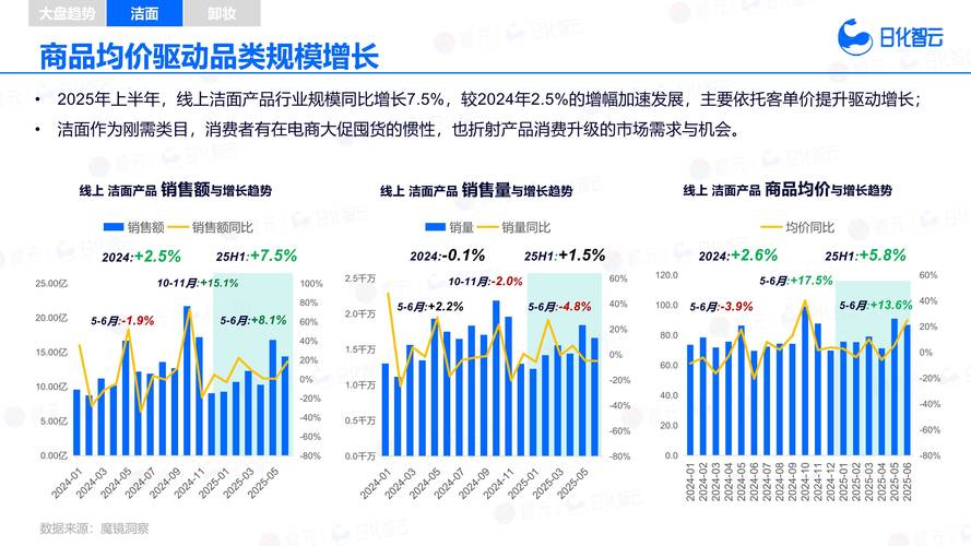 中国洗洁精行业发展趋势