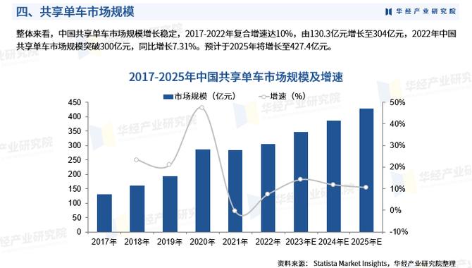 共享单车市场变化的趋势