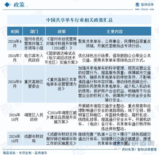 共享单车市场变化的趋势