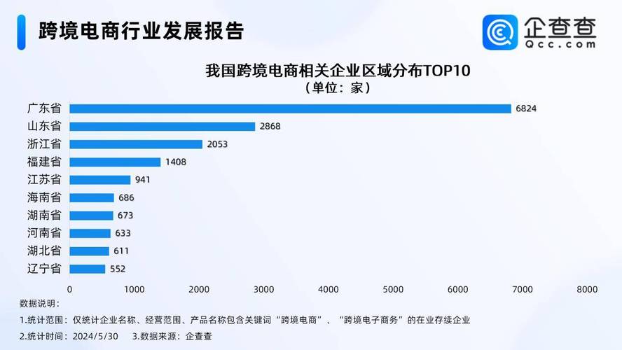跨境电商企业规模趋势如何?