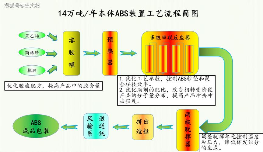 abs现状和发展前景