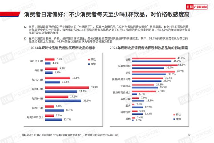 饮品行业未来趋势如何?