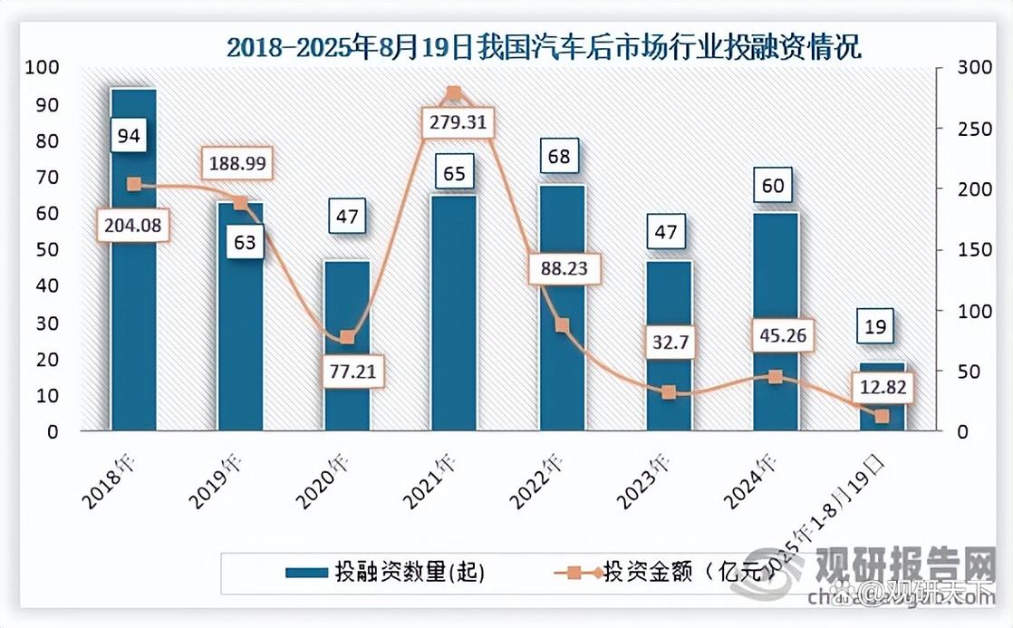 互联网 汽车后市场趋势