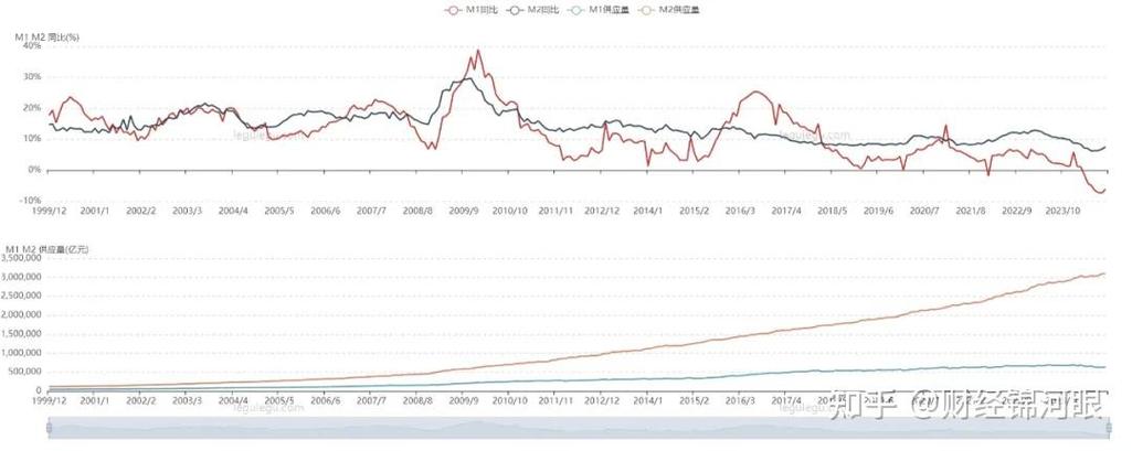 我国货币供给量变动趋势