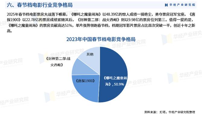 电影投资未来发展前景