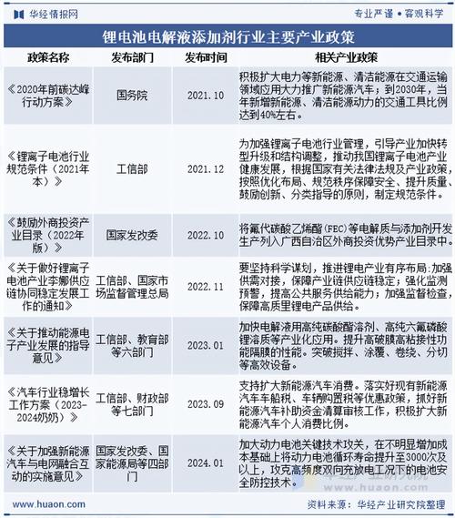 锂电池的国家产业政策