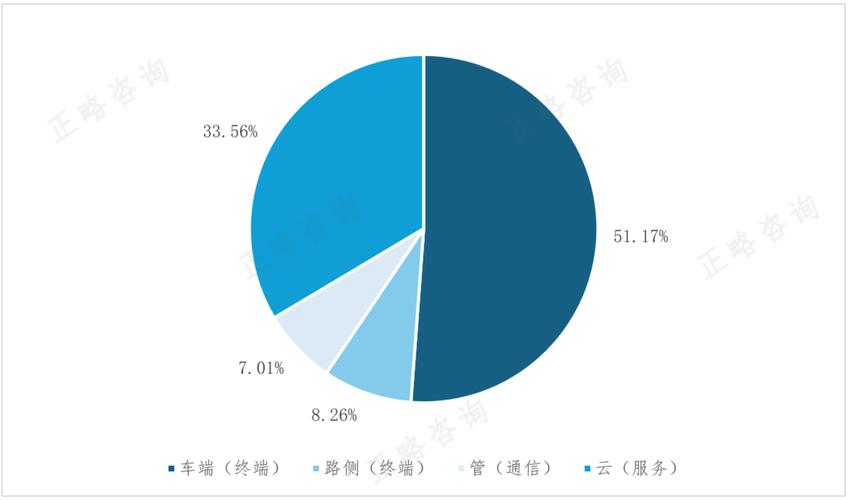 上海车联网发展前景如何?
