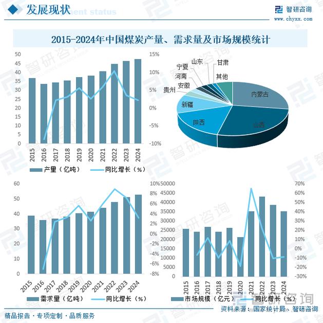 煤炭行业未来趋势如何?