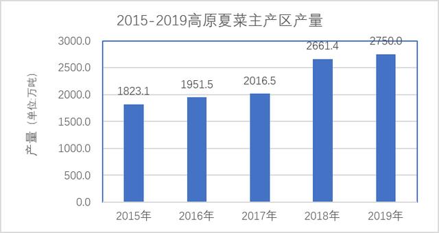 蔬菜未来发展现状及趋势如何?