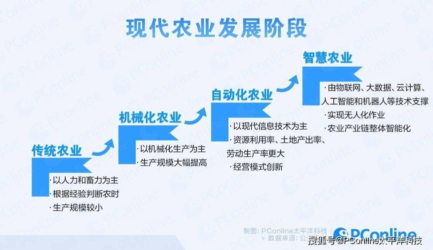 未来农业装备将如何变革农业生产方式?