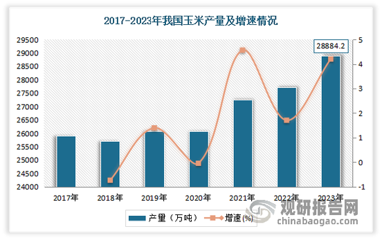 我国玉米发展现状如何?未来趋势又怎样?