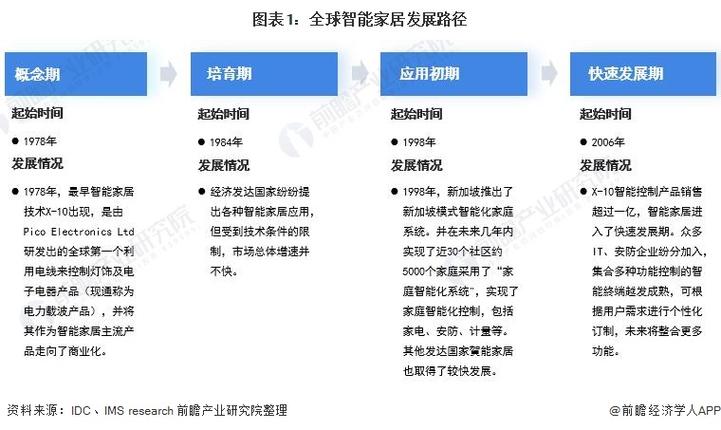 智能家居发展趋势将如何重塑生活?