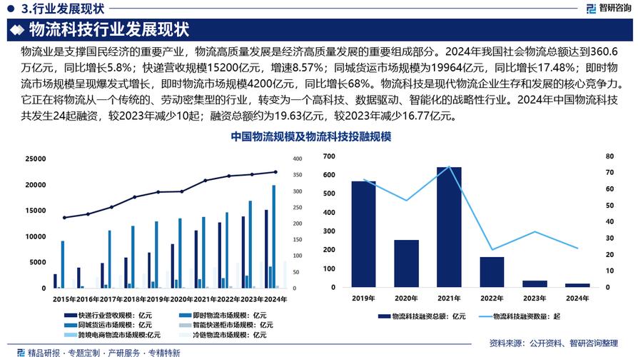 智能物流行业前景分析