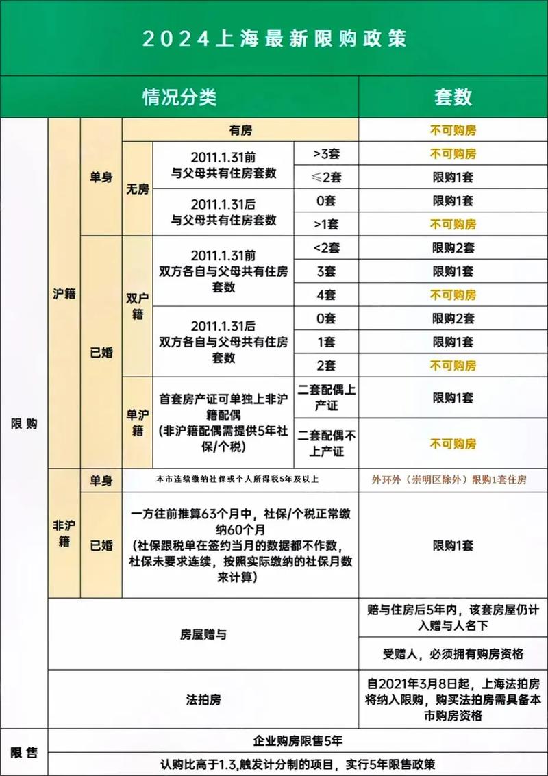 上海商业地产销售政策有何新变化?