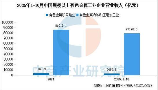 有色金属冶炼行业前景如何?