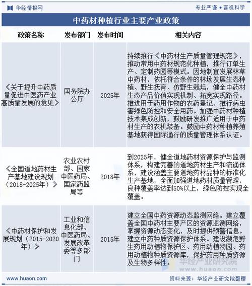 发展中药材政策有哪些?