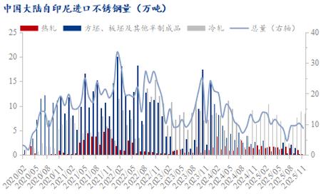 不锈钢产业进出口政策如何调整?