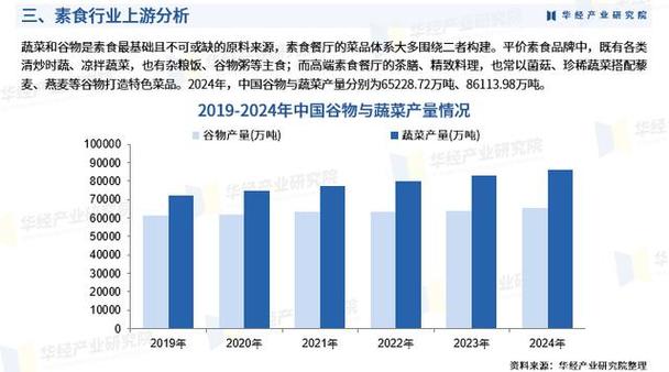 素食市场前景与发展趋势如何?