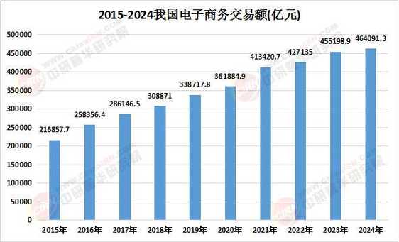 电商产业前景如何?未来趋势怎样?