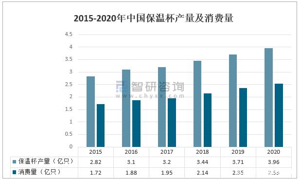 保温杯行业未来走向如何?