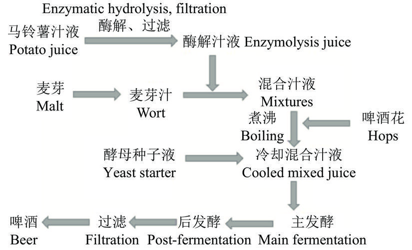 简述全发酵液的发展趋势