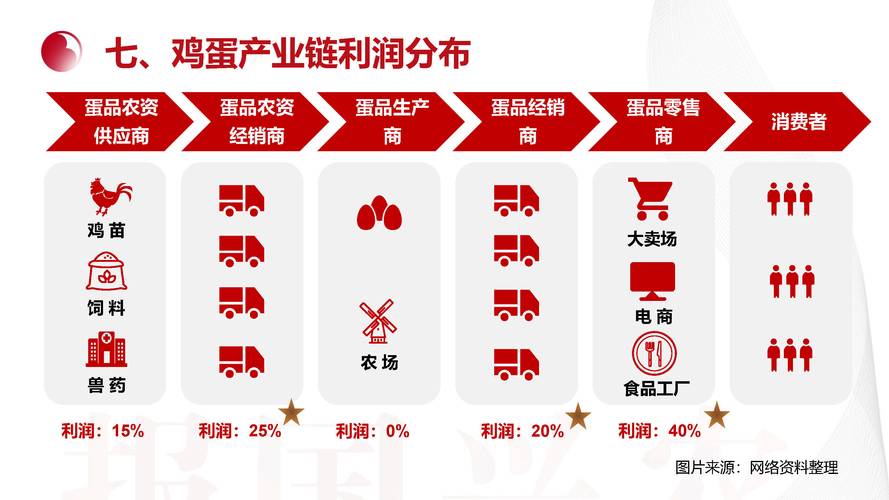 鸡蛋产业链未来将如何演进?