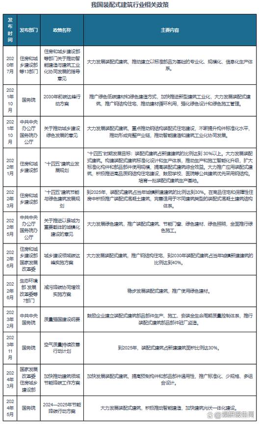 我国建筑产业政策如何促转型提质效?