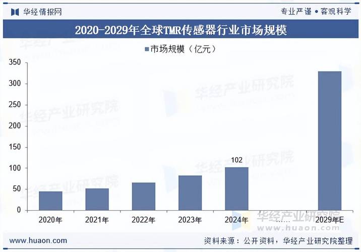 中国流量传感器发展趋势
