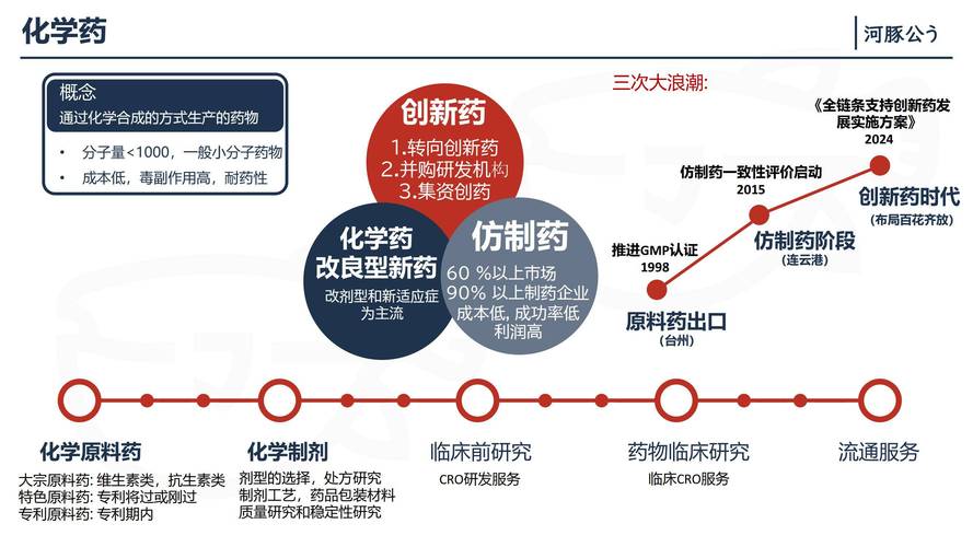 药物销售前景如何?