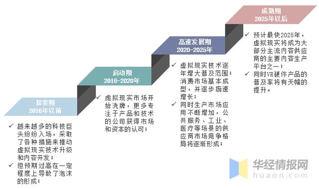 VR消费者趋势如何演变?