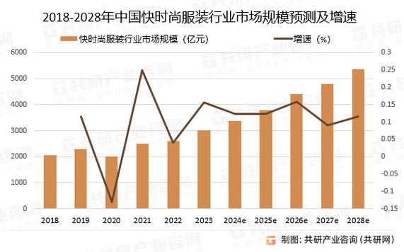服装行业发展趋势及现状