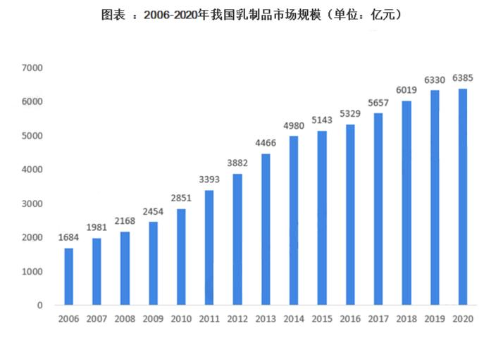 我国乳加工发展趋势如何?